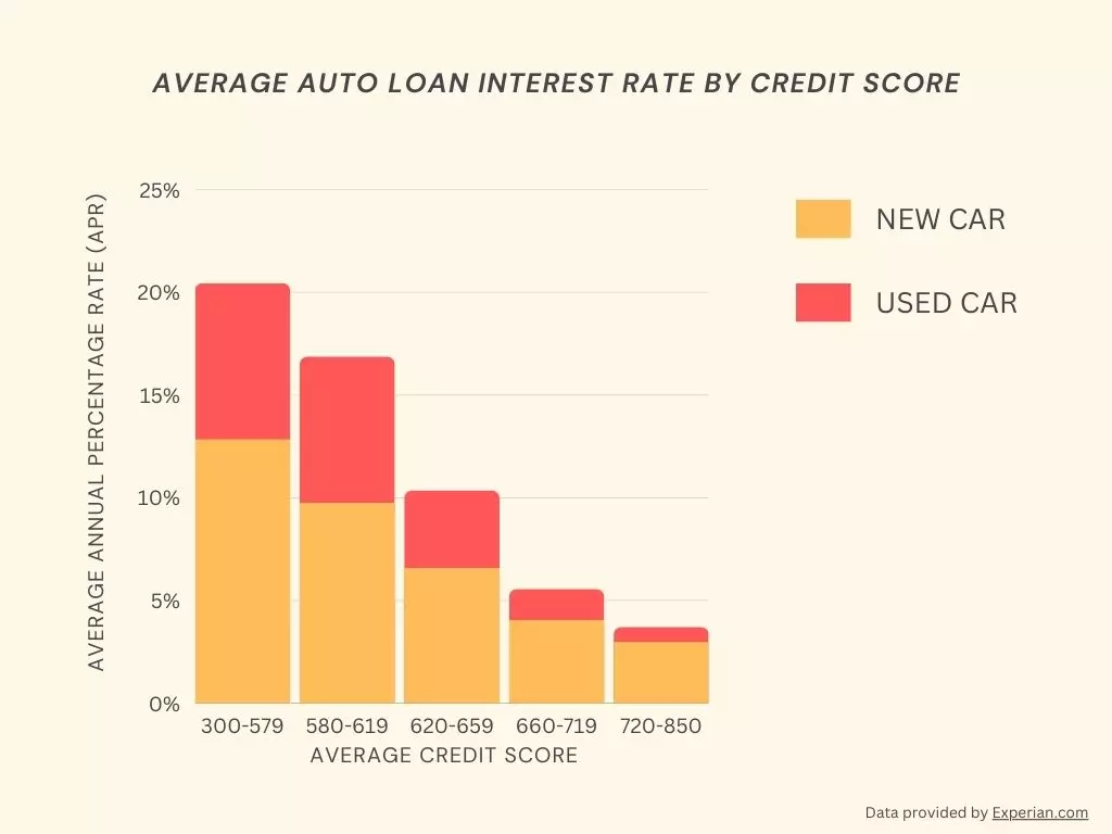Loan rates and credit score chart 