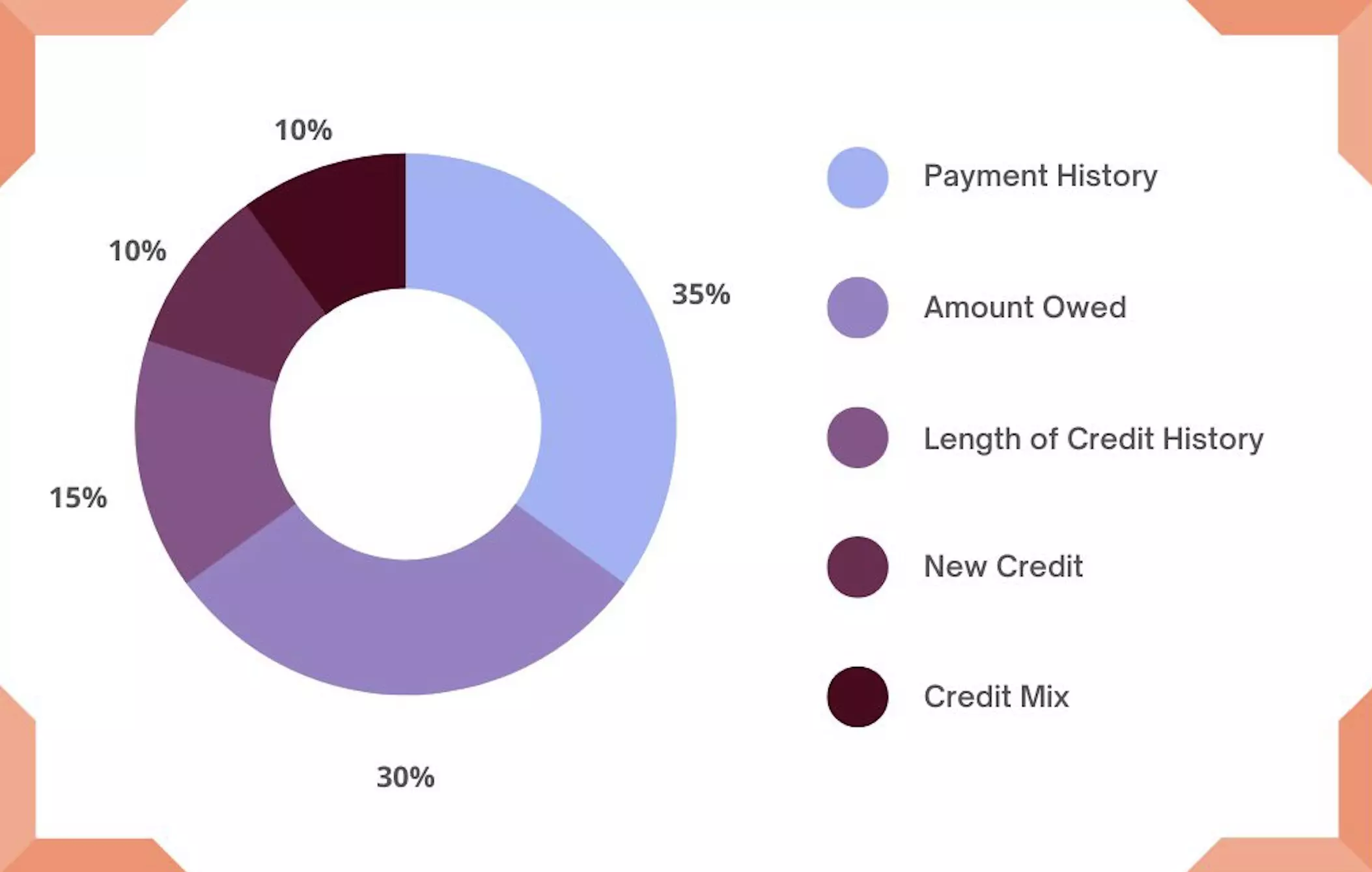 Credit score factors 